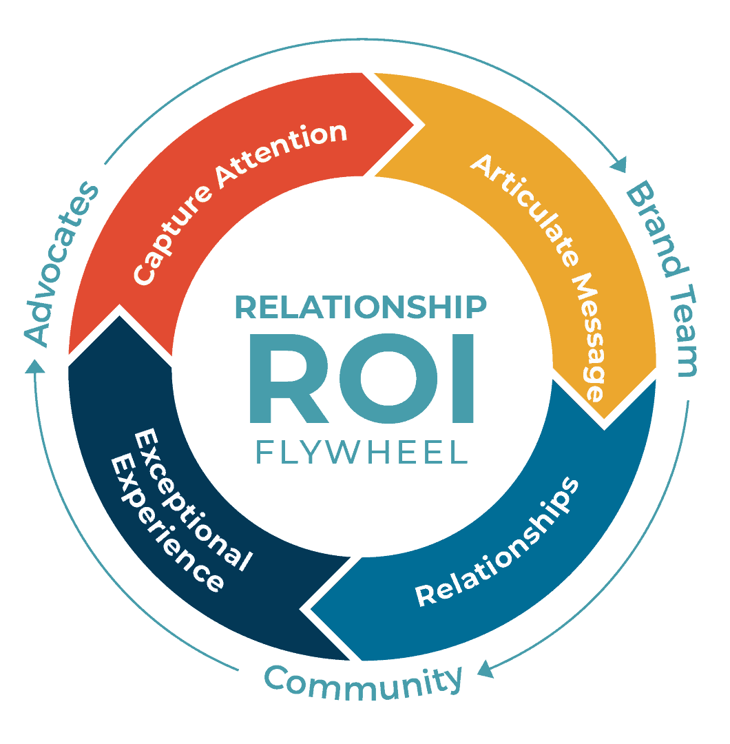 Relationship RIO & CARE Flywheel-WEB-01