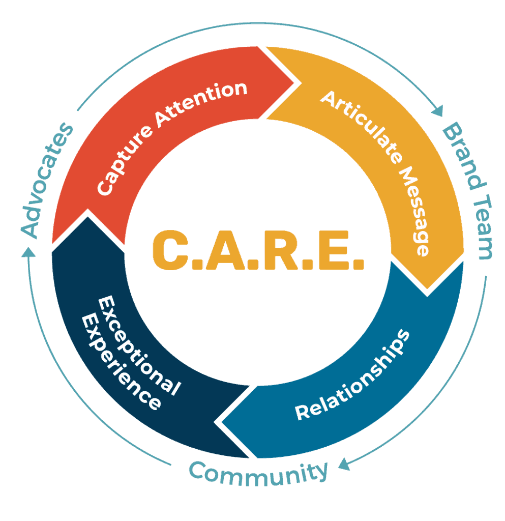 CARE flywheel