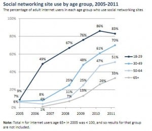 pew-social-networking-usage-by-age-group-300x259