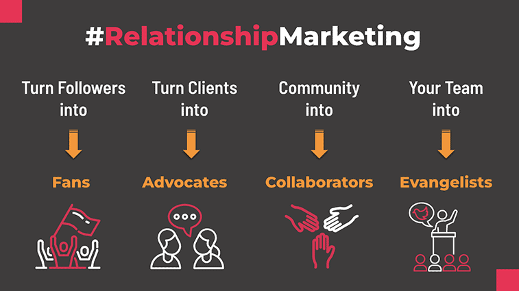 how relationship marketing works info graphic