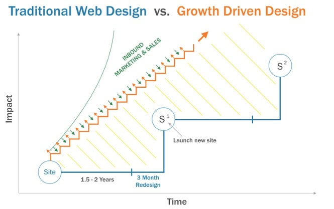 traditional-vs-GrowthDrivenDesign